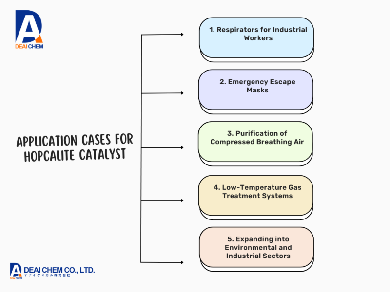 Application Cases for Hopcalite Catalyst